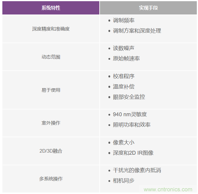 为您详解连续波CMOS ToF相机系统技术优势! 为您详解连续波CMOS ToF相机系统技术优势!