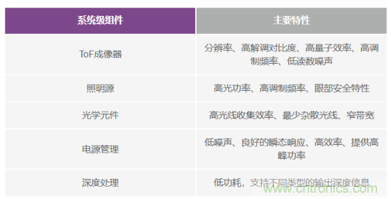 为您详解连续波CMOS ToF相机系统技术优势! 为您详解连续波CMOS ToF相机系统技术优势!