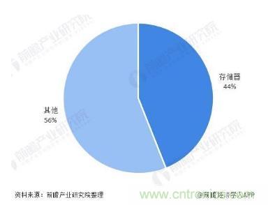 AIoT碎片应用和算力撬动新机遇，兆易创新多元化存储布局背后逻辑揭秘