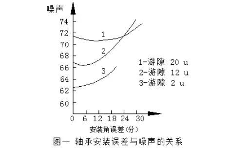 电机噪声分析与控制