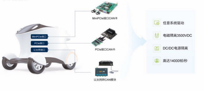无人化行业CAN-bus解决方案