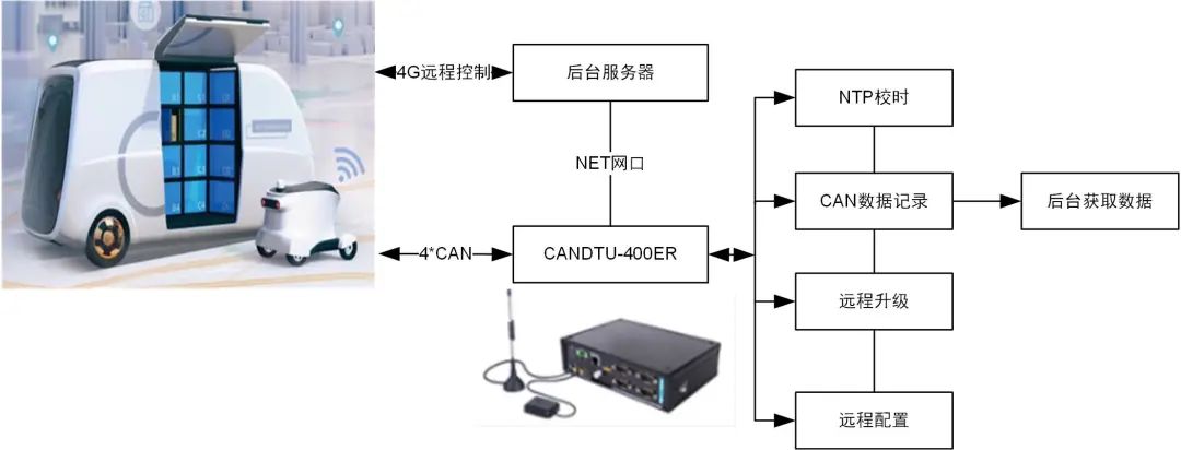 无人化行业CAN-bus解决方案