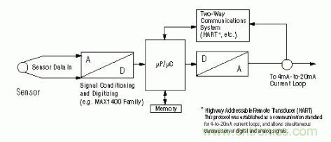 高分辨率低功耗D／A转换器的智能变送器