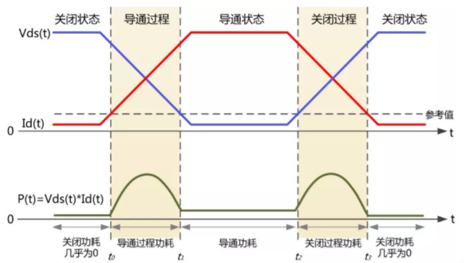 你的MOSFET为什么发热那么严重?