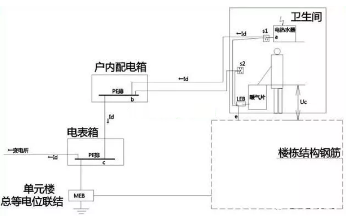 卫生间等电位是联结到什么地方的？