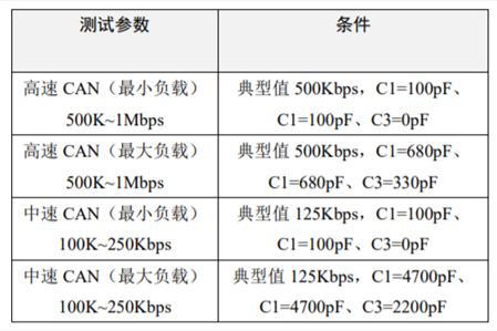 为什么CAN一致性测试中这几项如此重要?