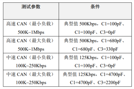 为什么CAN一致性测试中这几项如此重要？