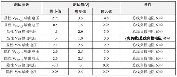 为什么CAN一致性测试中这几项如此重要?