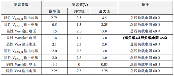 为什么CAN一致性测试中这几项如此重要？