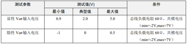 为什么CAN一致性测试中这几项如此重要?