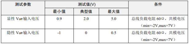 为什么CAN一致性测试中这几项如此重要？