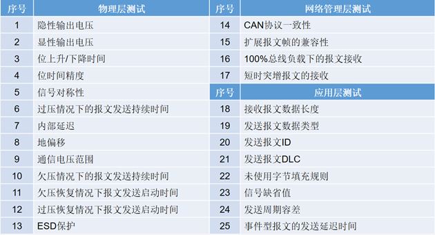 为什么CAN一致性测试中这几项如此重要?