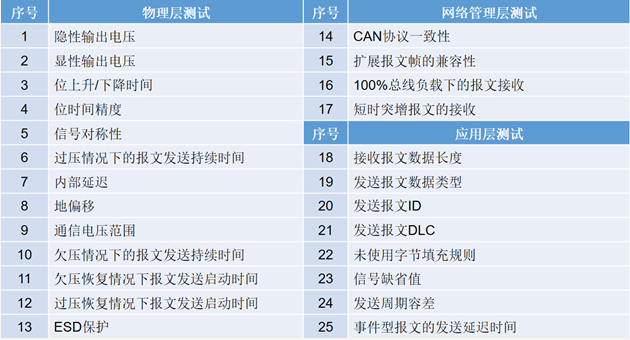 为什么CAN一致性测试中这几项如此重要？