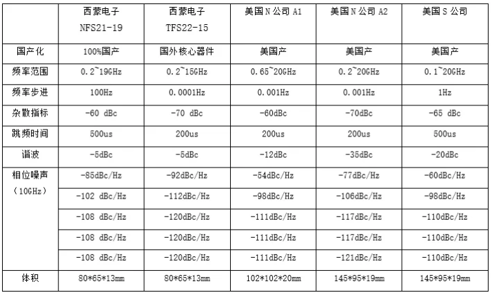 100%国产化低相位噪声频率综合器研制成功