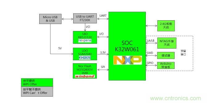 大联大世平集团推出基于NXP产品的ZigBee Super Dongle方案