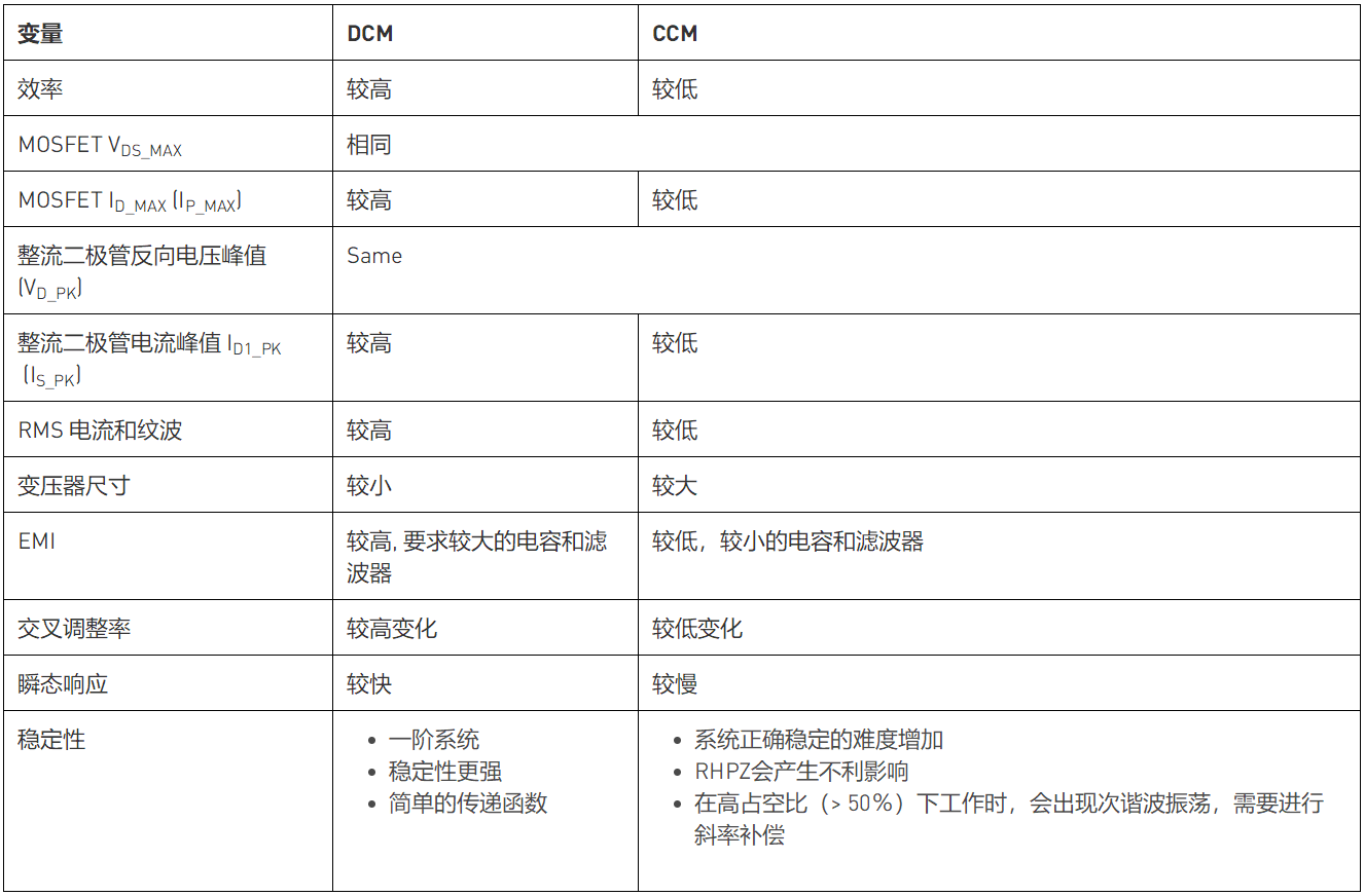 CCM与DCM的区别