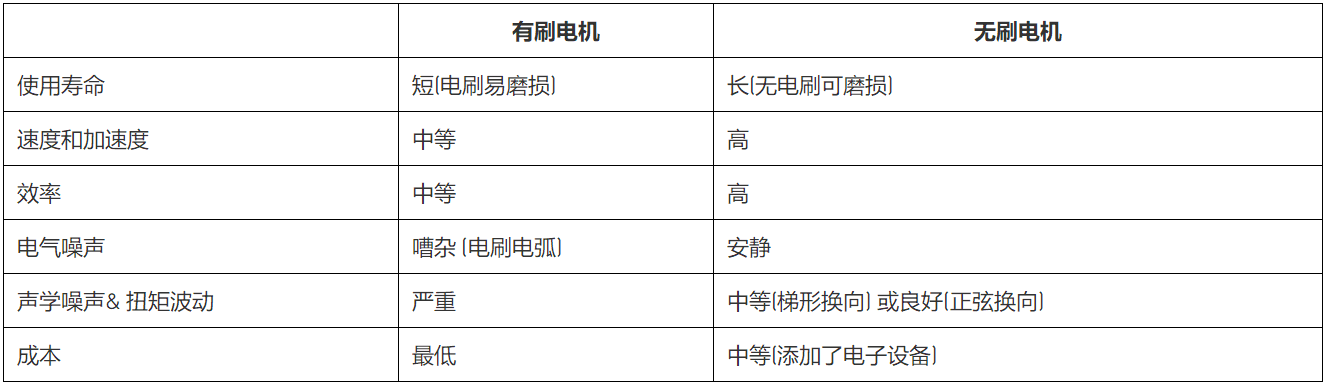 无刷直流电机、有刷直流电机:该如何选择?