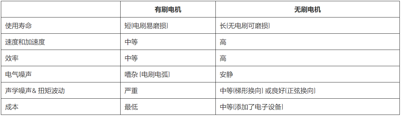 无刷直流电机、有刷直流电机：该如何选择？