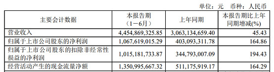 净利润突破10亿元!华润微上半年交出亮眼成绩单
