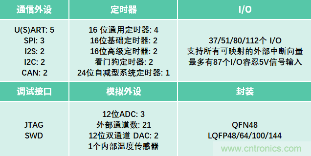 极海半导体首款E系列加强版APM32E103xE系列MCU正式面世