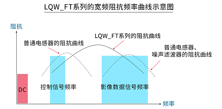 村田推出用于车载PoC专用Bias-T电路的1812英寸宽频电感器