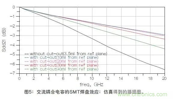 如何解决高频信号传输领域存在的阻抗失配现象