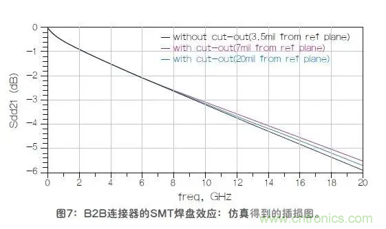 如何解决高频信号传输领域存在的阻抗失配现象 如何解决高频信号传输领域存在的阻抗失配现象