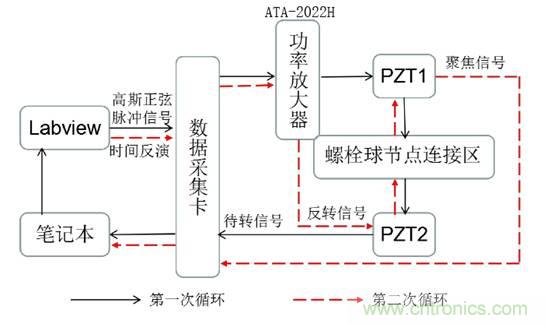 基于压电主动传感技术中功率放大器的应用