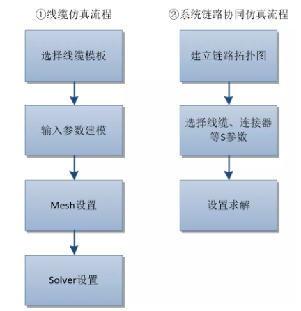 高速线缆仿真解决方案