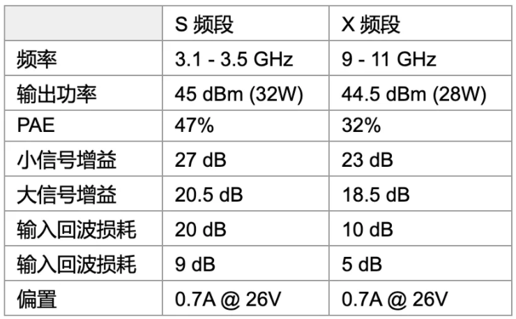 利用可采用电子方式重新配置的GaN功率放大器，彻底改变雷达设计