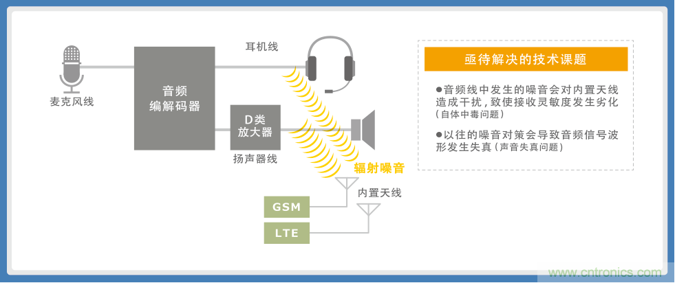 使用噪音滤波器的音频线解决指南