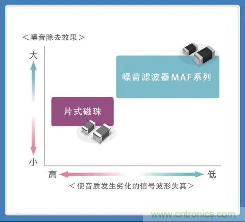使用噪音滤波器的音频线解决指南 使用噪音滤波器的音频线解决指南