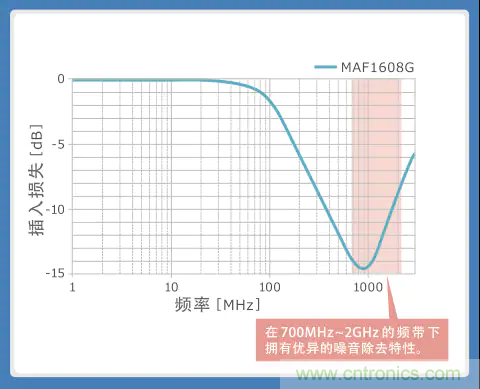 使用噪音滤波器的音频线解决指南 使用噪音滤波器的音频线解决指南