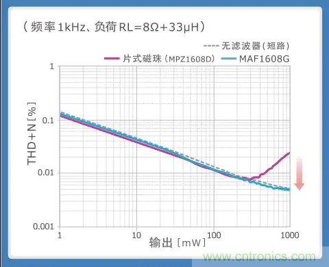 使用噪音滤波器的音频线解决指南 使用噪音滤波器的音频线解决指南