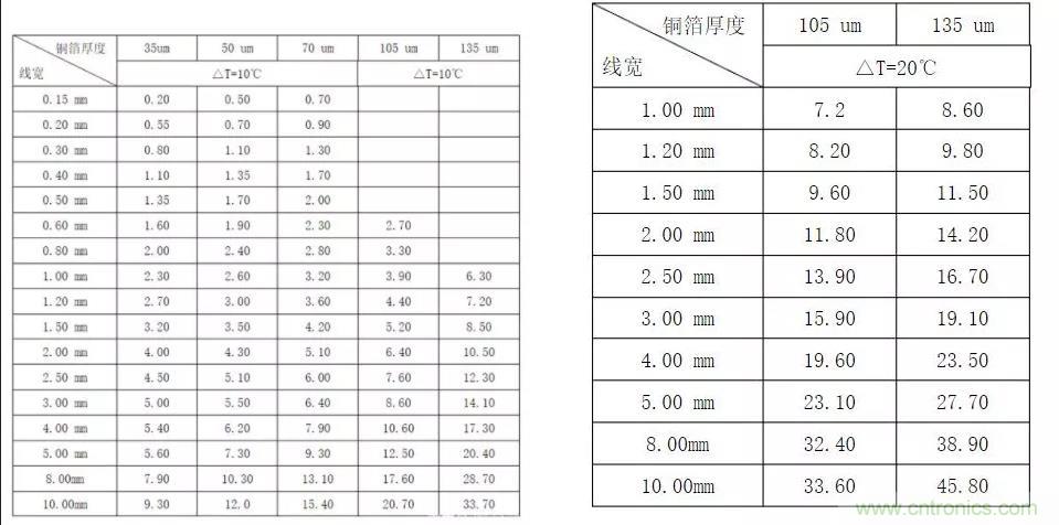 什么样的PCB才能承受住100 A的电流？