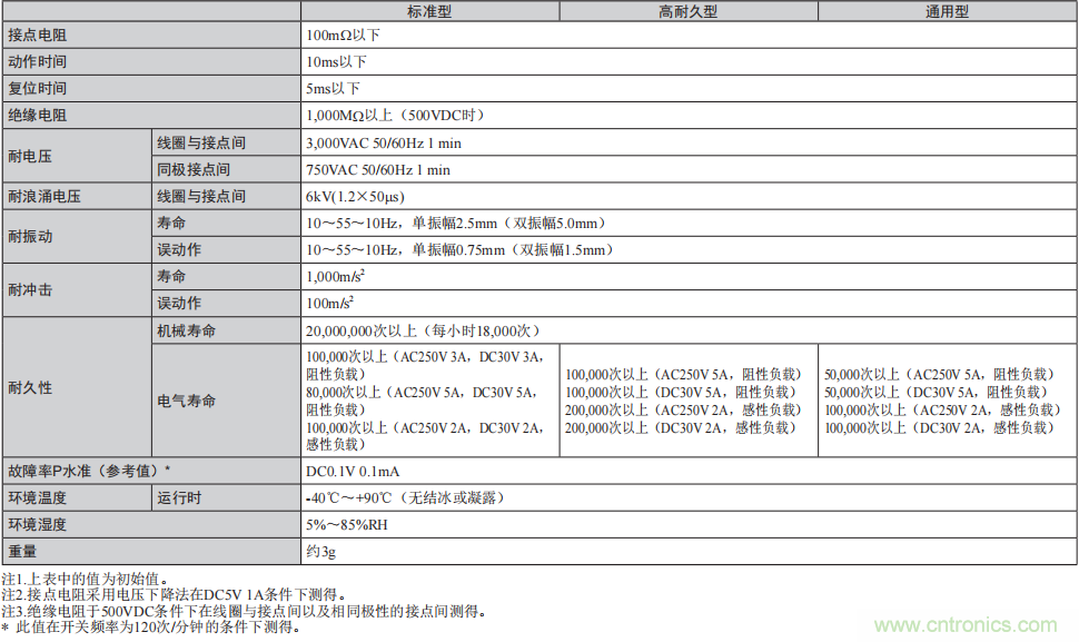 工业4.0时代 PLC需要更纤薄更低耗的继电器