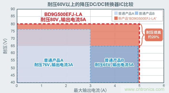 罗姆为电动汽车充电桩打造高效解决方案 罗姆为电动汽车充电桩打造高效解决方案