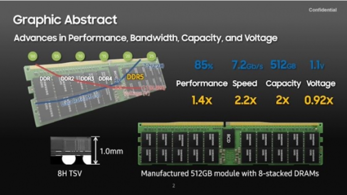 三星2022年底前量产8层TSV技术堆叠的DDR5芯片,传输速度高达7.2Gbps
