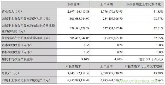 MLCC国产化替代加速，风华高科上半年营收同比增长51.85%