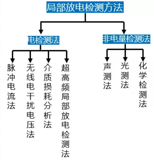 开关电源中的局部放电