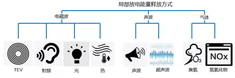 开关电源中的局部放电