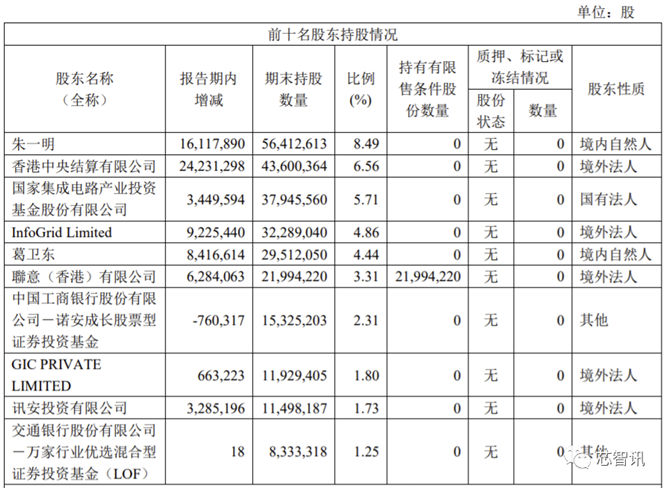 兆易创新上半年净利7.86亿元,同比大涨116%!