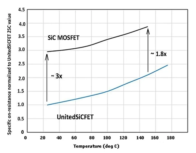 在正确的比较中了解SiC FET导通电阻随温度产生的变化