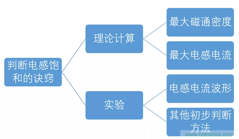 如何判断电感饱和？