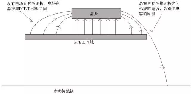 晶振为什么不能放置在PCB边缘?