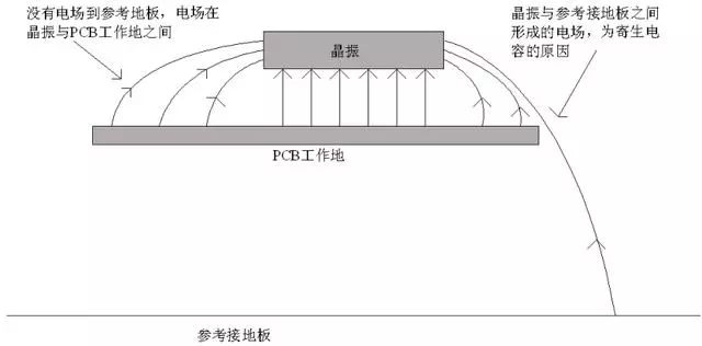 晶振为什么不能放置在PCB边缘？