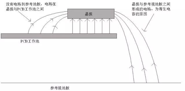 晶振为什么不能放置在PCB边缘?