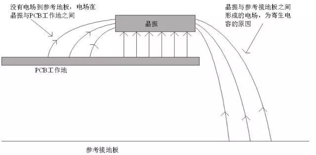 晶振为什么不能放置在PCB边缘？