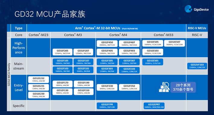 GD32以广泛布局推进价值主张，为MCU生态加冕！