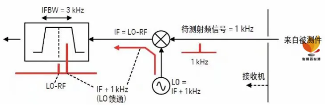 如何用网络分析仪测量低频率响应